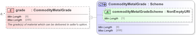 XSD Diagram of grade in schema fpml-com-5-9_xsd (Financial products Markup Language (FpML®) - Record Keeping)