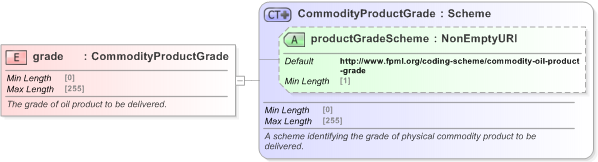 XSD Diagram of grade in schema fpml-com-5-9_xsd (Financial products Markup Language (FpML®) - Record Keeping)