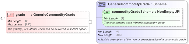 XSD Diagram of grade in schema fpml-generic-5-9_xsd (Financial products Markup Language (FpML®) - Record Keeping)