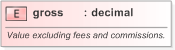XSD Diagram of gross in schema fpml-doc-5-9_xsd (Financial products Markup Language (FpML®) - Record Keeping)