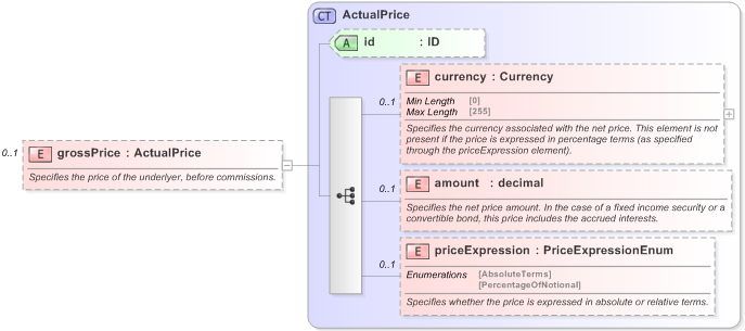 XSD Diagram of grossPrice in schema fpml-asset-5-9_xsd (Financial products Markup Language (FpML®) - Record Keeping)