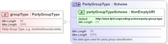 XSD Diagram of groupType in schema fpml-shared-5-9_xsd (Financial products Markup Language (FpML®) - Record Keeping)
