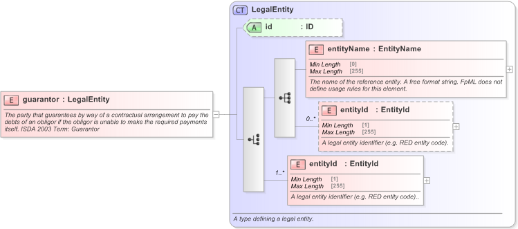 XSD Diagram of guarantor in schema fpml-cd-5-9_xsd (Financial products Markup Language (FpML®) - Record Keeping)