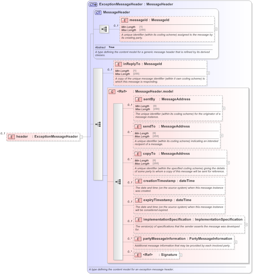 XSD Diagram of header in schema fpml-msg-5-9_xsd (Financial products Markup Language (FpML®) - Record Keeping)