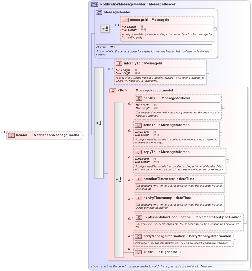XSD Diagram of header in schema fpml-msg-5-9_xsd (Financial products Markup Language (FpML®) - Record Keeping)