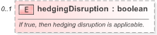 XSD Diagram of hedgingDisruption in schema fpml-eq-shared-5-9_xsd (Financial products Markup Language (FpML®) - Record Keeping)