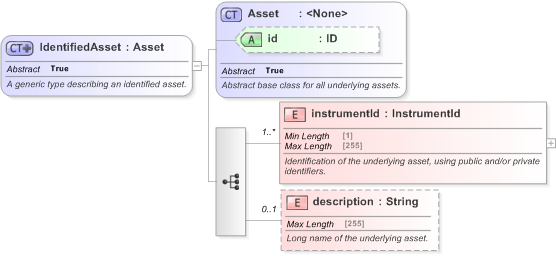 XSD Diagram of IdentifiedAsset in schema fpml-asset-5-9_xsd (Financial products Markup Language (FpML®) - Record Keeping)