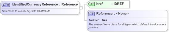 XSD Diagram of IdentifiedCurrencyReference in schema fpml-shared-5-9_xsd (Financial products Markup Language (FpML®) - Record Keeping)
