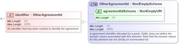 XSD Diagram of identifier in schema fpml-shared-5-9_xsd (Financial products Markup Language (FpML®) - Record Keeping)