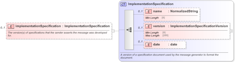 XSD Diagram of implementationSpecification in schema fpml-msg-5-9_xsd (Financial products Markup Language (FpML®) - Record Keeping)