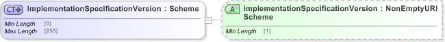 XSD Diagram of ImplementationSpecificationVersion in schema fpml-msg-5-9_xsd (Financial products Markup Language (FpML®) - Record Keeping)