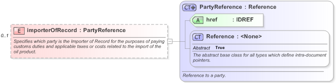 XSD Diagram of importerOfRecord in schema fpml-com-5-9_xsd (Financial products Markup Language (FpML®) - Record Keeping)