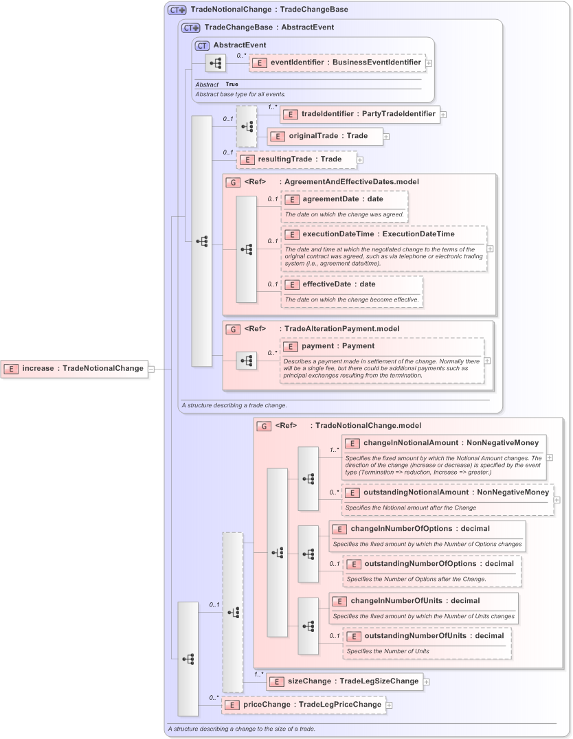 XSD Diagram of increase in schema fpml-business-events-5-9_xsd (Financial products Markup Language (FpML®) - Record Keeping)