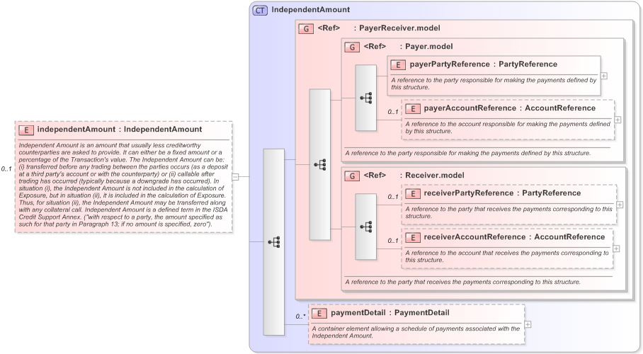 XSD Diagram of independentAmount in schema fpml-shared-5-9_xsd (Financial products Markup Language (FpML®) - Record Keeping)