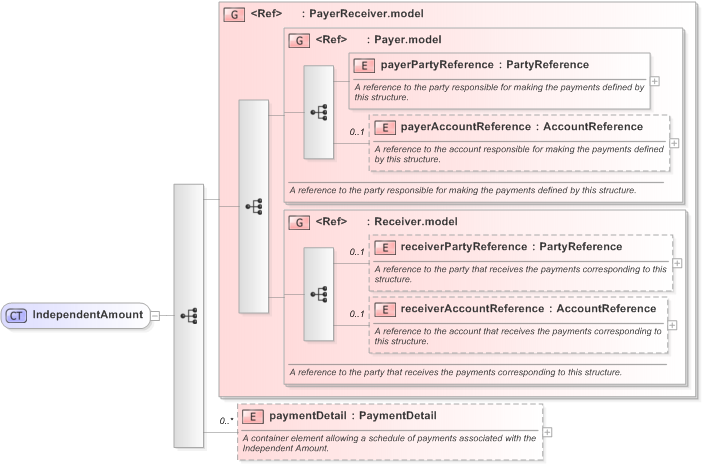 XSD Diagram of IndependentAmount in schema fpml-shared-5-9_xsd (Financial products Markup Language (FpML®) - Record Keeping)