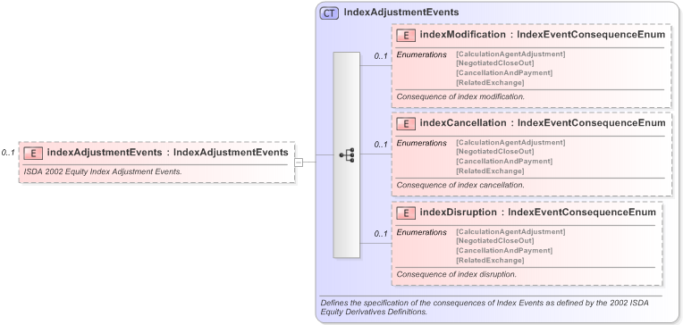 XSD Diagram of indexAdjustmentEvents in schema fpml-eq-shared-5-9_xsd (Financial products Markup Language (FpML®) - Record Keeping)