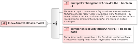 XSD Diagram of IndexAnnexFallback.model in schema fpml-eq-shared-5-9_xsd (Financial products Markup Language (FpML®) - Record Keeping)