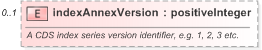 XSD Diagram of indexAnnexVersion in schema fpml-cd-5-9_xsd (Financial products Markup Language (FpML®) - Record Keeping)