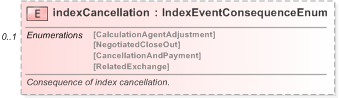 XSD Diagram of indexCancellation in schema fpml-eq-shared-5-9_xsd (Financial products Markup Language (FpML®) - Record Keeping)