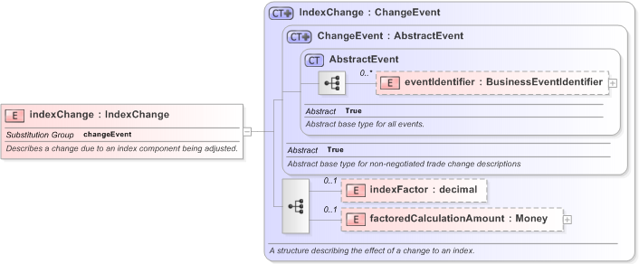 XSD Diagram of indexChange in schema fpml-business-events-5-9_xsd (Financial products Markup Language (FpML®) - Record Keeping)