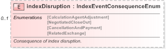XSD Diagram of indexDisruption in schema fpml-eq-shared-5-9_xsd (Financial products Markup Language (FpML®) - Record Keeping)