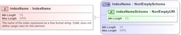 XSD Diagram of indexName in schema fpml-cd-5-9_xsd (Financial products Markup Language (FpML®) - Record Keeping)