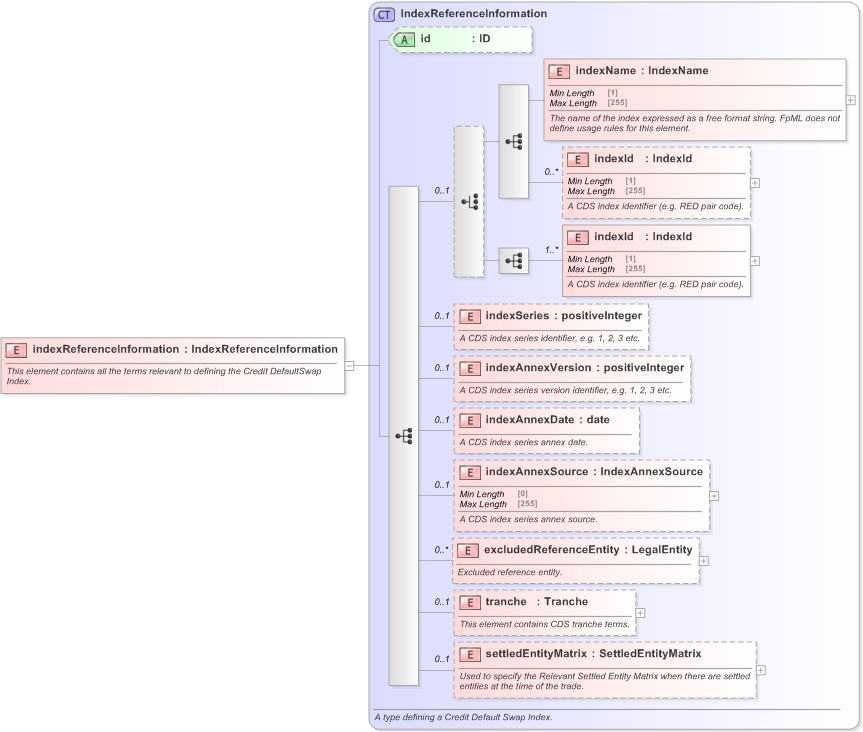 XSD Diagram of indexReferenceInformation in schema fpml-cd-5-9_xsd (Financial products Markup Language (FpML®) - Record Keeping)