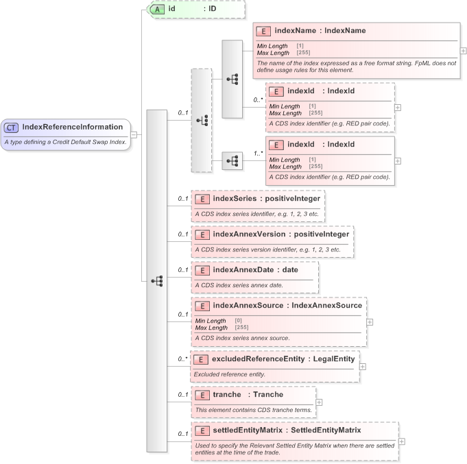 XSD Diagram of IndexReferenceInformation in schema fpml-cd-5-9_xsd (Financial products Markup Language (FpML®) - Record Keeping)