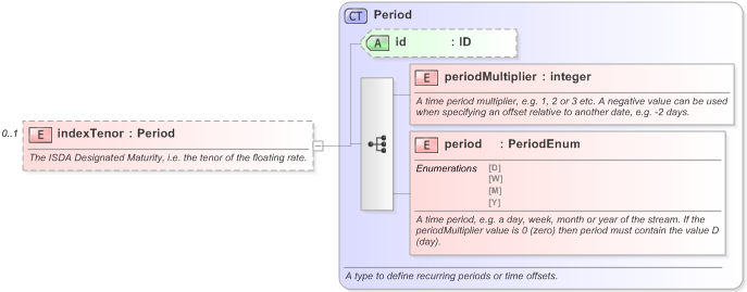 XSD Diagram of indexTenor in schema fpml-shared-5-9_xsd (Financial products Markup Language (FpML®) - Record Keeping)
