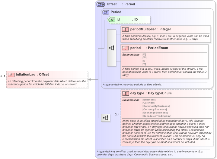 XSD Diagram of inflationLag in schema fpml-ird-5-9_xsd (Financial products Markup Language (FpML®) - Record Keeping)