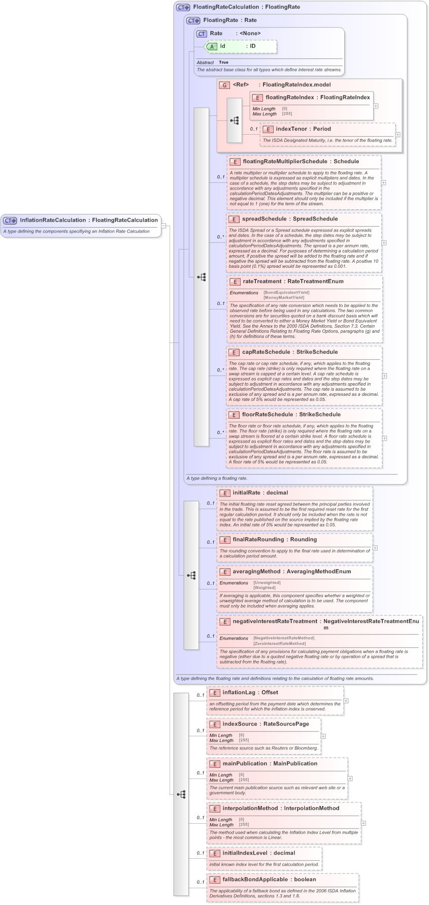 XSD Diagram of InflationRateCalculation in schema fpml-ird-5-9_xsd (Financial products Markup Language (FpML®) - Record Keeping)