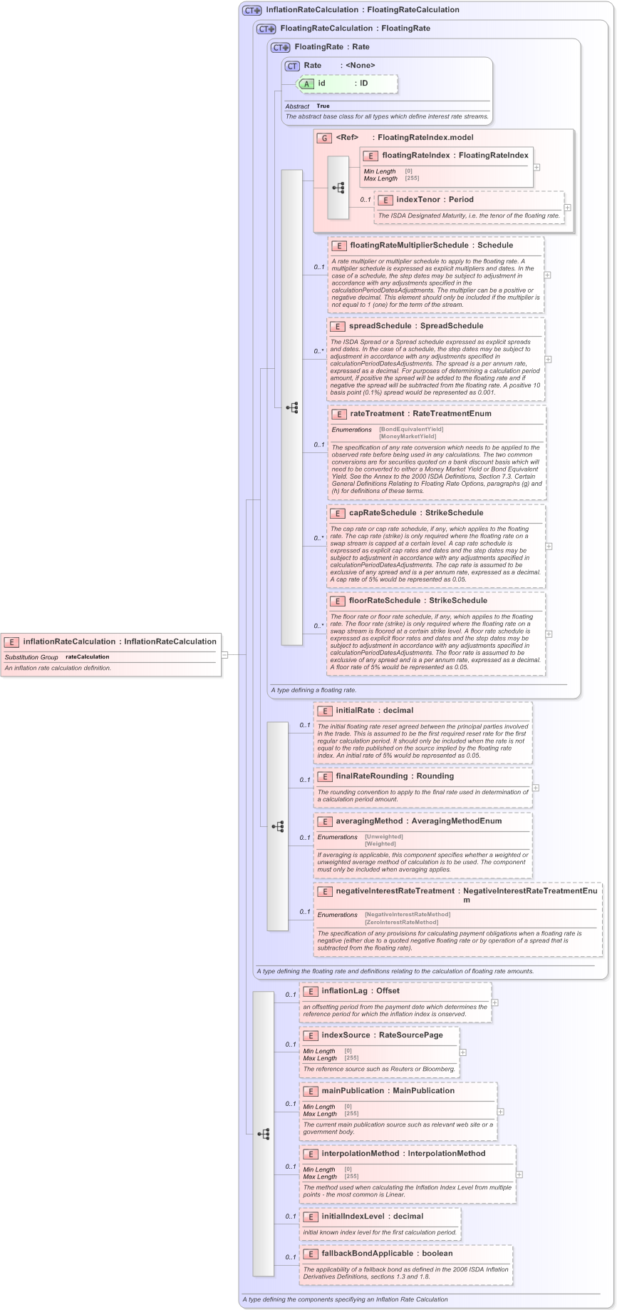 XSD Diagram of inflationRateCalculation in schema fpml-ird-5-9_xsd (Financial products Markup Language (FpML®) - Record Keeping)