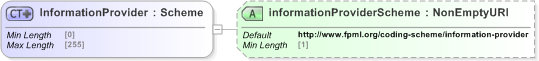 XSD Diagram of InformationProvider in schema fpml-shared-5-9_xsd (Financial products Markup Language (FpML®) - Record Keeping)