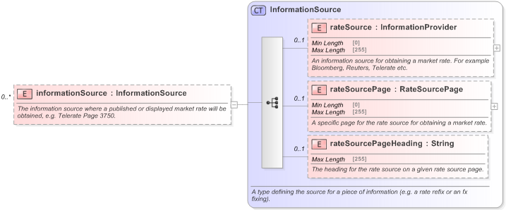 XSD Diagram of informationSource in schema fpml-asset-5-9_xsd (Financial products Markup Language (FpML®) - Record Keeping)