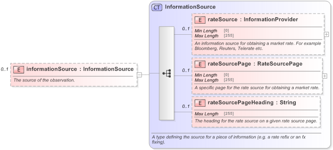 XSD Diagram of informationSource in schema fpml-business-events-5-9_xsd (Financial products Markup Language (FpML®) - Record Keeping)