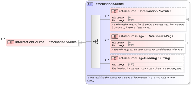 XSD Diagram of informationSource in schema fpml-business-events-5-9_xsd (Financial products Markup Language (FpML®) - Record Keeping)