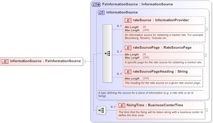XSD Diagram of informationSource in schema fpml-fx-accruals-5-9_xsd (Financial products Markup Language (FpML®) - Record Keeping)