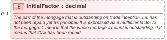 XSD Diagram of initialFactor in schema fpml-asset-5-9_xsd (Financial products Markup Language (FpML®) - Record Keeping)