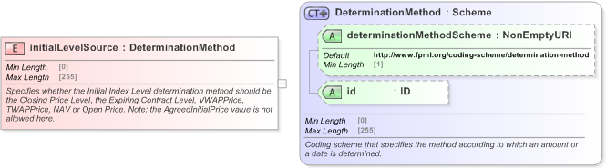 XSD Diagram of initialLevelSource in schema fpml-eq-shared-5-9_xsd (Financial products Markup Language (FpML®) - Record Keeping)