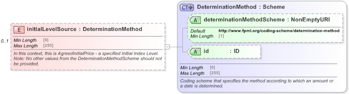XSD Diagram of initialLevelSource in schema fpml-eq-shared-5-9_xsd (Financial products Markup Language (FpML®) - Record Keeping)