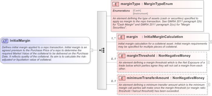 XSD Diagram of InitialMargin in schema fpml-repo-5-9_xsd (Financial products Markup Language (FpML®) - Record Keeping)