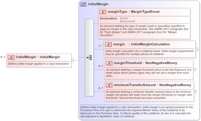 XSD Diagram of initialMargin in schema fpml-repo-5-9_xsd (Financial products Markup Language (FpML®) - Record Keeping)