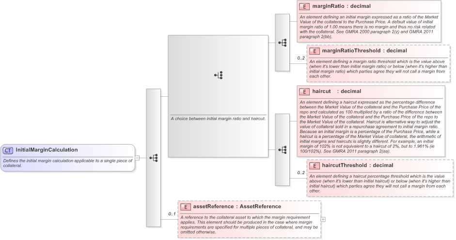 XSD Diagram of InitialMarginCalculation in schema fpml-repo-5-9_xsd (Financial products Markup Language (FpML®) - Record Keeping)