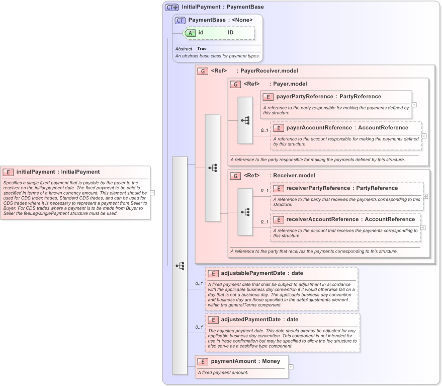 XSD Diagram of initialPayment in schema fpml-cd-5-9_xsd (Financial products Markup Language (FpML®) - Record Keeping)