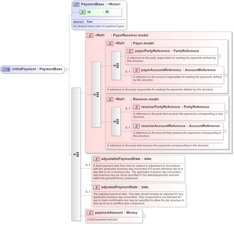 XSD Diagram of InitialPayment in schema fpml-cd-5-9_xsd (Financial products Markup Language (FpML®) - Record Keeping)