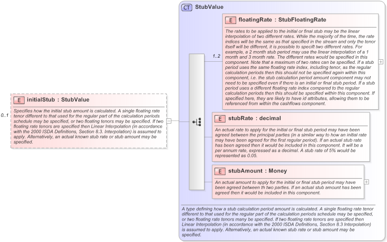 XSD Diagram of initialStub in schema fpml-ird-5-9_xsd (Financial products Markup Language (FpML®) - Record Keeping)