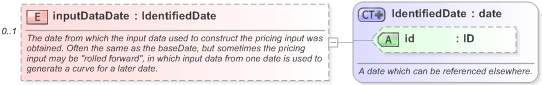 XSD Diagram of inputDataDate in schema fpml-riskdef-5-9_xsd (Financial products Markup Language (FpML®) - Record Keeping)