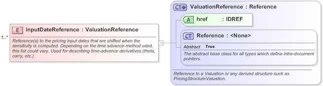 XSD Diagram of inputDateReference in schema fpml-riskdef-5-9_xsd (Financial products Markup Language (FpML®) - Record Keeping)