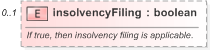 XSD Diagram of insolvencyFiling in schema fpml-eq-shared-5-9_xsd (Financial products Markup Language (FpML®) - Record Keeping)