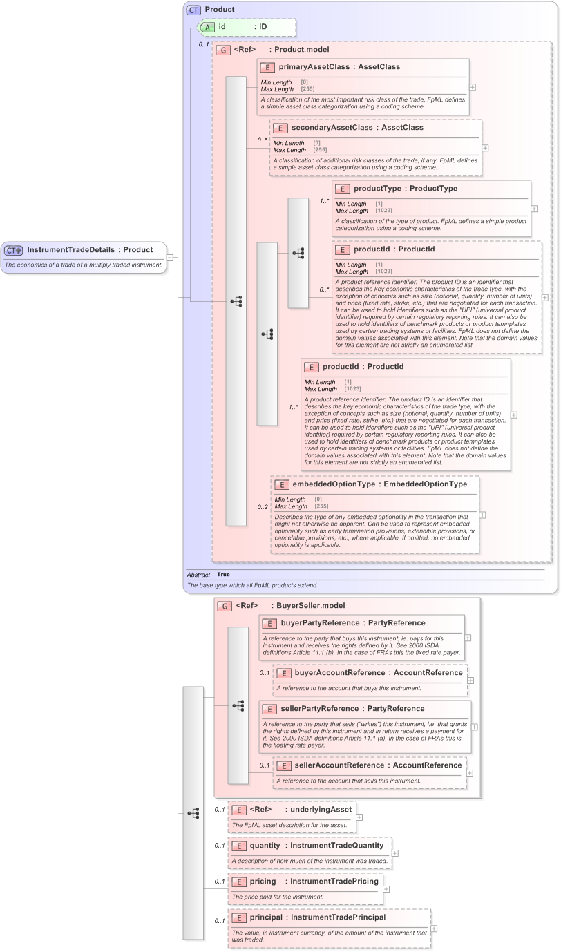 XSD Diagram of InstrumentTradeDetails in schema fpml-doc-5-9_xsd (Financial products Markup Language (FpML®) - Record Keeping)